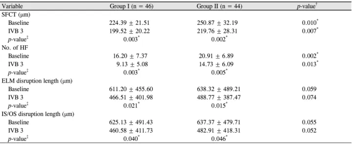 Table 2. Comparison of baseline parameters of standard ERG and mean retinal thickness망막전위도의  경우  간체반응의 b파  진폭은  순응군은 130.50 ± 36.94 μV,  비순응군은 61.33 ± 11.34 μV,  간체반응의 b/a  비는 순응군은 26.22 ± 26.17, 비순응군은 15.73 ± 18.51,  최대혼합반응의 b파 진폭은 순응군은 415.33 ± 39.03 μV,