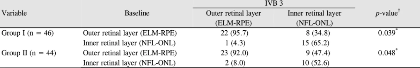 Table 5. Comparison of position of hyperreflective foci in group I, II와  비율은  순응군(4명, 8.7%)에  비해  비순응군(17명, 38.6%)에서 높았으며,  순응군과 비순응군 간의 유의한 차이가  있었다(Table 4)