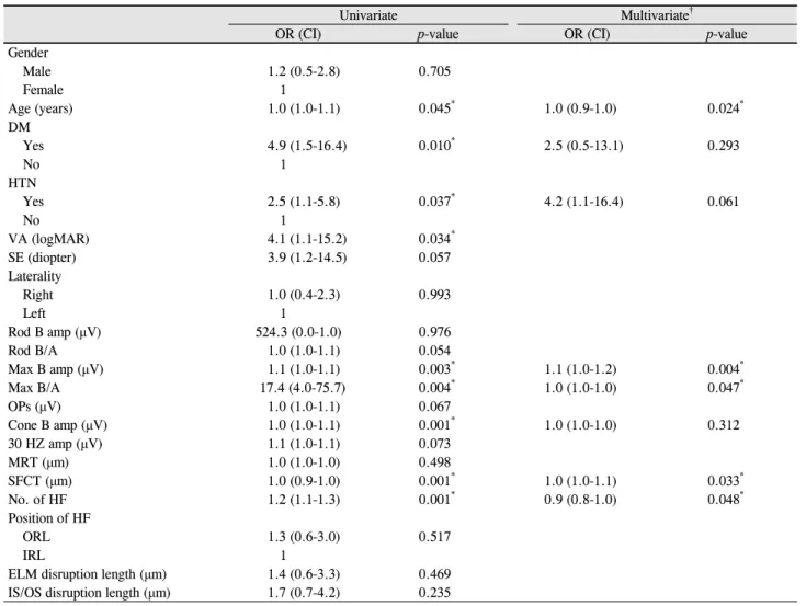 Table 6. Regression analyses of baseline characteristics for refractory macular edema secondary to branch retinal vein occlusion after  3 times of intravitreal bevacizumab injections 