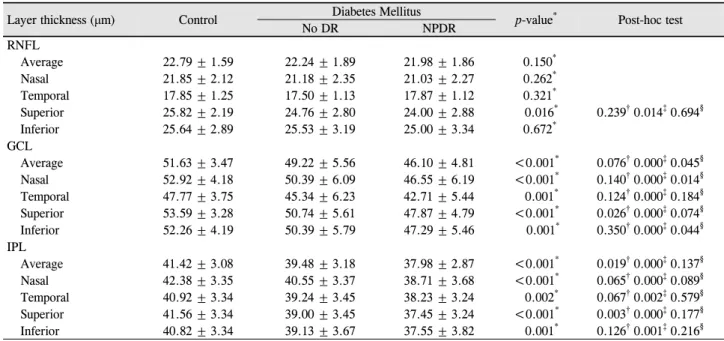 Table 2. Retinal nerve fiber layer, ganglion cell layer and inner plexiform layer thickness of control group and groups with diabetes