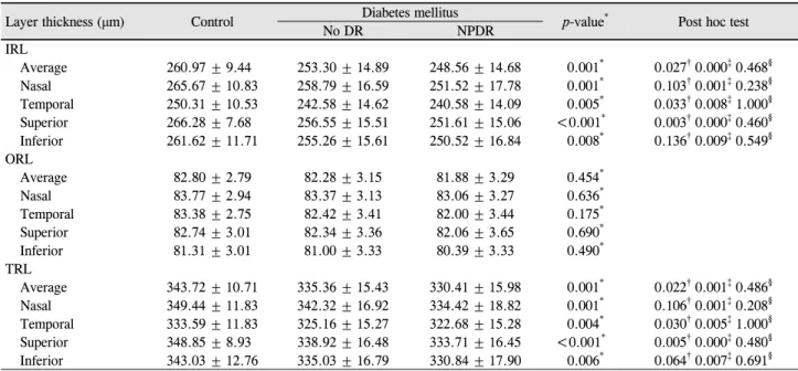 Table 4. Inner retinal layer, outer retinal layer and total retinal layer thickness of control group and groups with diabetes