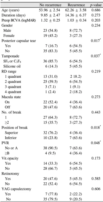 Table 2. Comparison of recurrence of retinal detachment be- be-tween 2 groups