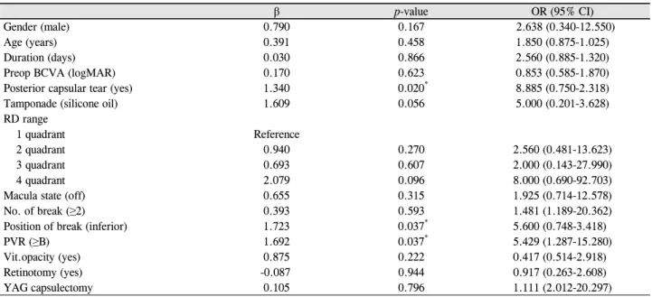 Table 5. Univariate analysis about risk factors of recurrence of retinal detachment in group II