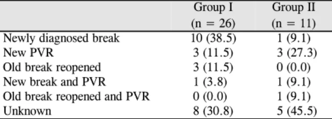Table 7. Causes of recurrence of retinal detachment Group I  (n = 26)