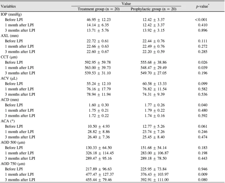 Table 1. A comparison of the anterior segment parameters before and after LPI