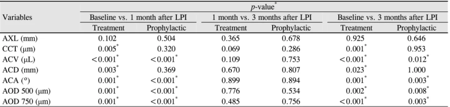 Table 2. Significances of anterior chamber changes over time in treatment group and prophylactie group Variables