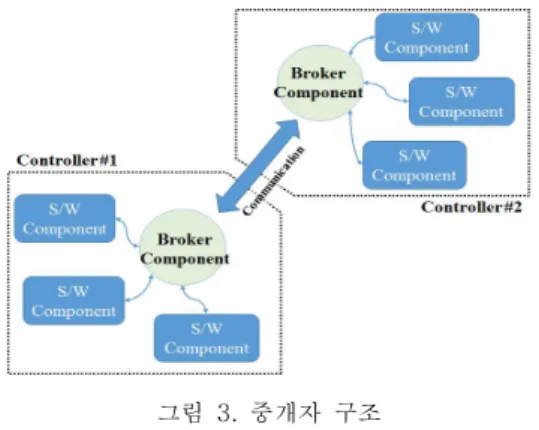 그림  2.  계층적  구조 Fig.  2  Layered  architecture