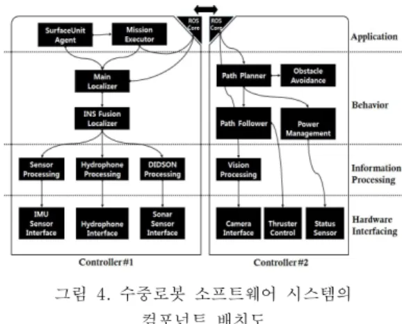 Fig.  4  Component  layout  of  underwater robot  software  system 