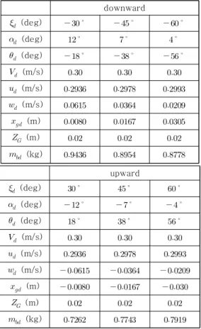 Table 1. Desired parameters for stable gliding. 