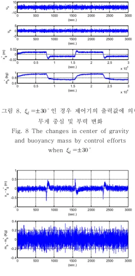 Fig.  8  The  changes  in  center  of  gravity and  buoyancy  mass  by  control  efforts