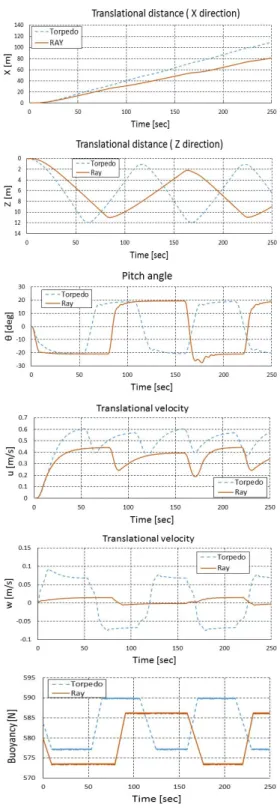 그림  8.  운동시뮬레이션  프로그램 Fig.  8  Simulation  program  of  the
