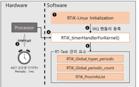 그림 7. RTiK-ARMLinux 동작 구조 ②  TCLK  신호가  발생하면,  G_TCON  레지스터의  “Timer  Enable”  비트  값을  통해  활성화  여부를  확인한다