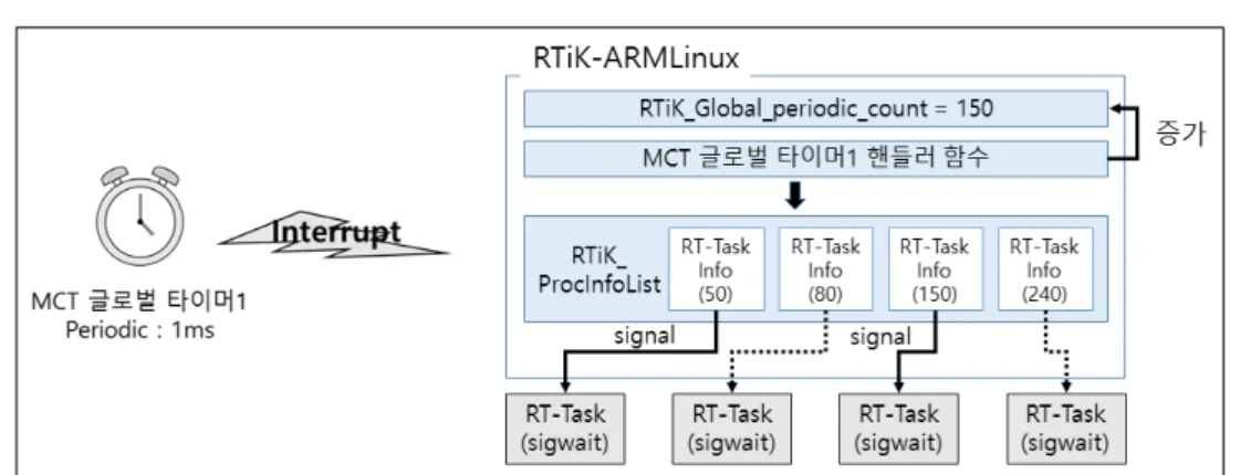 그림 8. 타이머 핸들러를 통한 실시간 태스크 동작 구조 RTiK_Global_periodic_count의  값을  증가시켜  1ms  단 위로  경과  시간을  기록한다