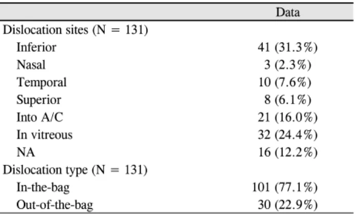 Table 2. Site and type of intraocular lens dislocation Data Dislocation sites (N = 131) Inferior 41 (31.3%) Nasal 3 (2.3%) Temporal 10 (7.6%) Superior 8 (6.1%) Into A/C 21 (16.0%) In vitreous 32 (24.4%) NA 16 (12.2%) Dislocation type (N = 131) In-the-bag 1
