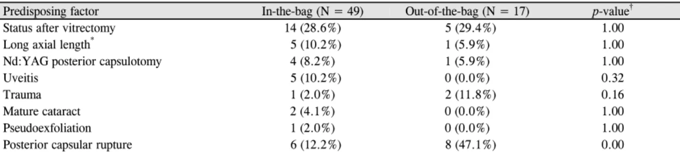 Table 5. Comparison of predisposing factors between In-the-bag and Out-of-the-bag dislocation (N = 66)