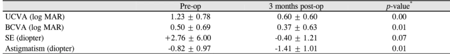 Table 6. Surgical outcomes of rectification surgery after intraocular lens dislocation (N = 131)