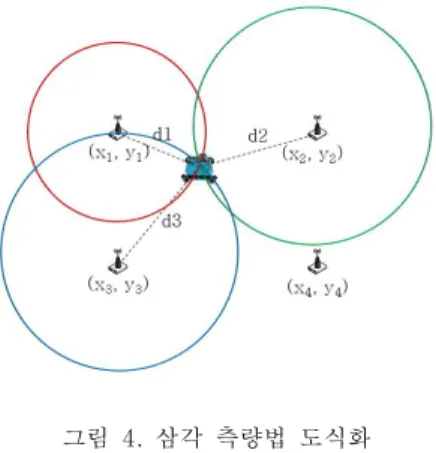 그림  4.  삼각  측량법  도식화 Fig.  4  Trilateration  schematization