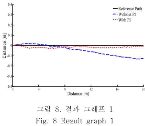 그림  6.  직진  주행  실험  환경 Fig.  6  Straight  line  driving