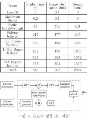 그림  3.  글린트  생성  알고리즘 Fig.  3  Generation  algorithm  of  glint