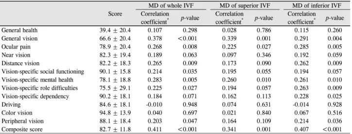 Table 3. The correlation coefficients between MDs and subscales of the National Eye Institute Visual Function Questionnaire (NEI  VFQ-25)