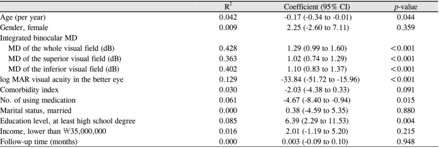 Table 4. Coefficients from a univariate linear regression analyses with composite score of the National Eye Institute Visual Function  Questionnaire (NEI VFQ-25)
