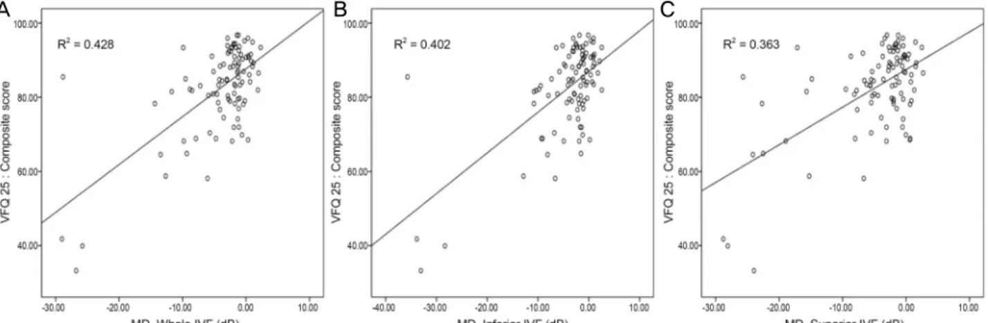 Figure 1. Association between National Eye Institute Visual Function Questionnaire (NEI VFQ-25) composite score and the mean  deviations (MD) of each integrated binocular visual fields (IVF) in Korean normal tension glaucoma patients