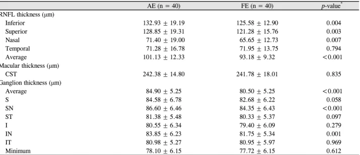 Table 2. OCT parameters of amblyopic and normal fellow eye in amblyopia patient (n = 80 eyes)