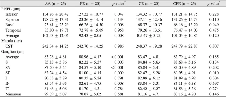 Table 3. OCT parameters of eyes with anisometropic amblyopia and control groups