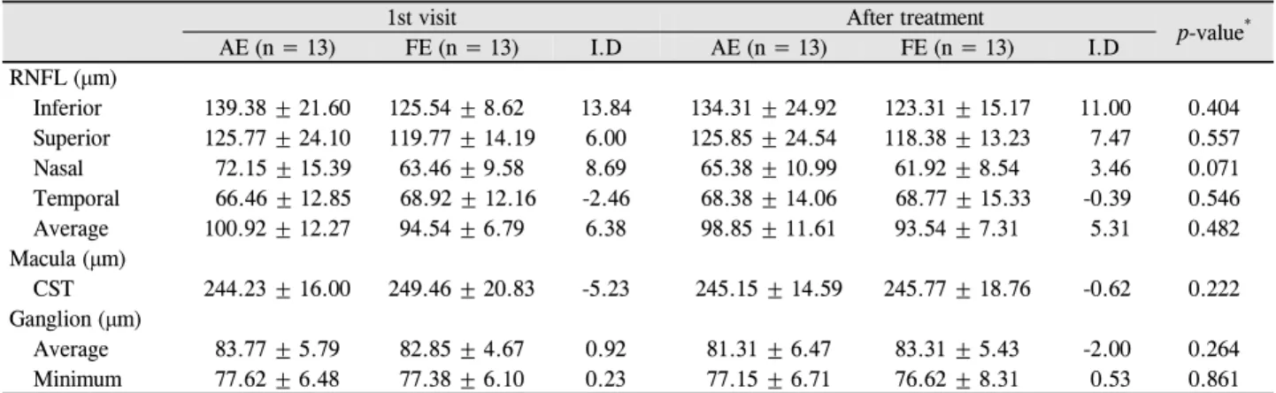 Table 5. OCT parameters differences of amblyopic and normal fellow eyes at 1st visit and after treatment