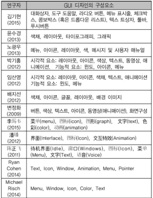 [표  1]과  같은  GUI  디자인의  구성요소를  참고로  본  연구에서  스마트폰  GUI  디자인  시각적인  구성요소를  정리하여  레이아웃(layout),  아이콘(icon),  색상(color),  텍스트(text),  애니메이션(animation)  총  5가지  요소로  나눌  수  있다