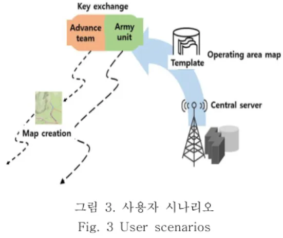 그림  3.  사용자  시나리오 Fig.  3  User  scenarios