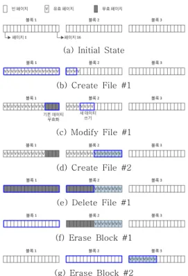 그림 1. 파일 연산에 따른 플래시 메모리 상태 변화 Fig.  1  Status  Change  of  Flash  Memory 