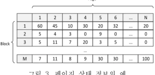 표  1.  블록  상태  정보 Table  1.  Block  Status  Information