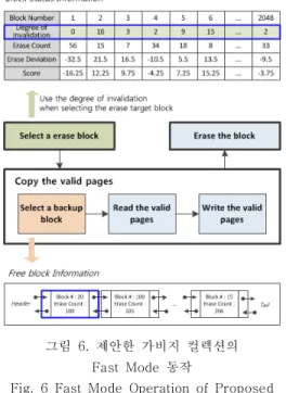 Fig. 5  Operation  Mode  of Adaptive Garbage  Collection  on  CPU  Usage  Rate