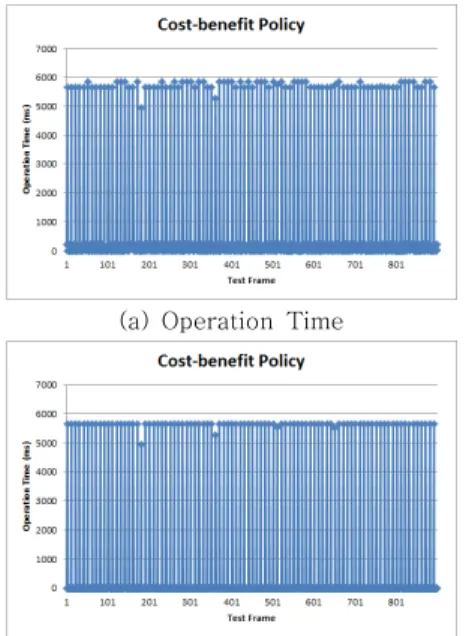 Fig.  11  Operation  and  Garbage  Collection  Processing  Time  of  Cost-benefit  Policy