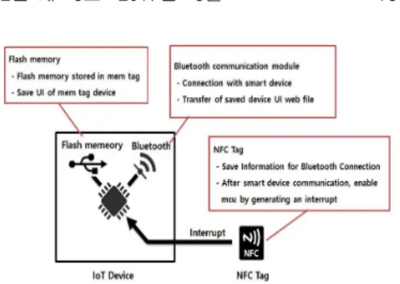 그림  2.  시스템  구조 Fig.  2  System  architecture