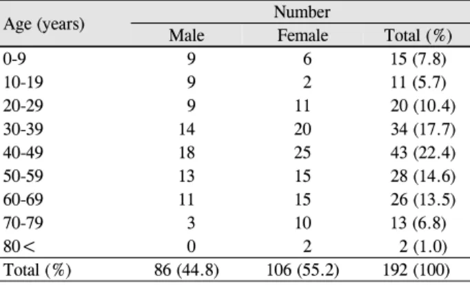 Table 2. Benign eyelid tumors