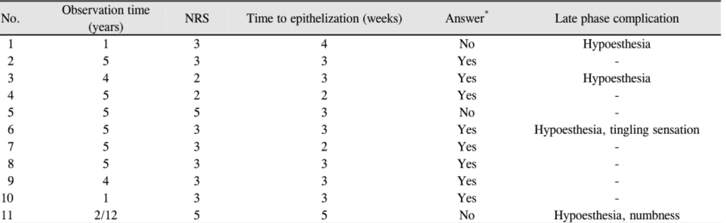 Table 4. Complications of donor site No. Observation time 