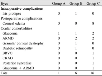 Table 9. Factors influencing not to improve BCVA after cata- cata-ract surgery