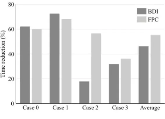 그림  2 제안한  최적화  기법의  시간  감소율 Fig.  2  Time  reduction  results