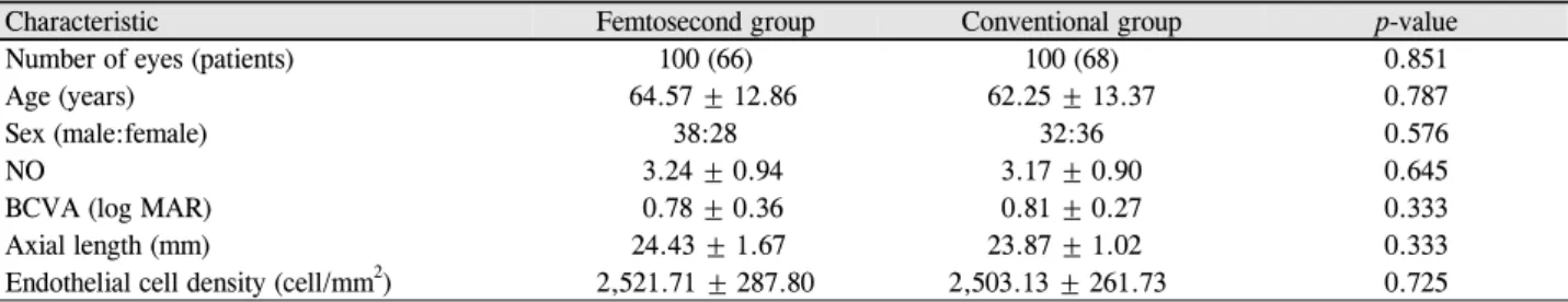 Table 1. Demographics of patients