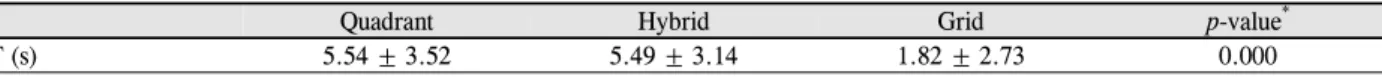 Table 4. EPT comparison of different lens fragmentation in the femtosecond group