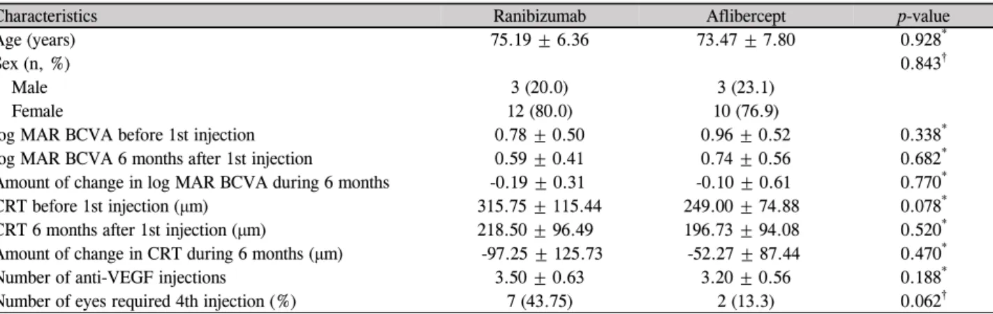 Table 1. Comparisons of characteristics of 31 included eyes (28 patients) with retinal angiomatous proliferation