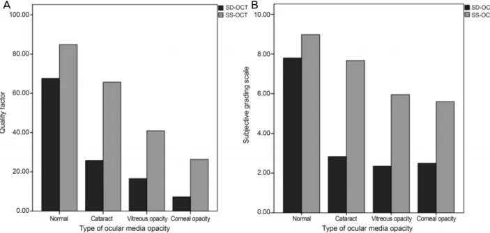 Figure 3. Image quality of SD-OCT and SS-OCT in normal and each ocular media opacity groups