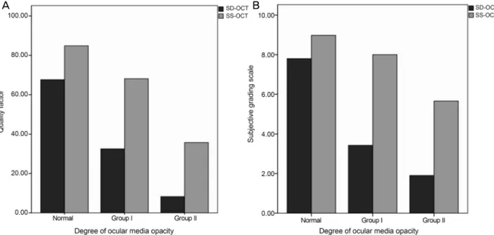 Figure 4. Image quality of SD-OCT and SS-OCT in each severity groups of ocular media opacity