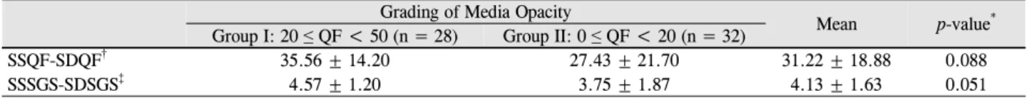 Table 4. Comparison of image quality difference between SS-OCT and SD-OCT according to degree of material opacity Grading of Media Opacity