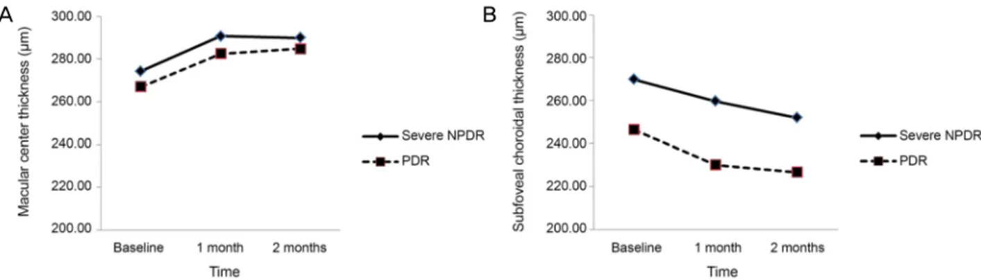 Figure 4. Comparison of MCT and SFCT between severe-NPDR and PDR. (A) There was no significant difference in MCT be- be-tween two groups at baseline, 1 month and 2 months after PRP (p > 0.05)