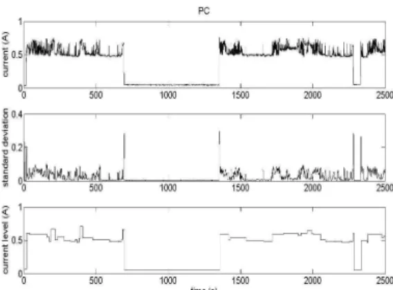 Fig.  6  Extraction  of  current  magnitude  levels  with  experiment  data  for  a  PC 