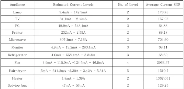 Table  1.  Four  practicable  measurable  parameters  associated  with  the  current  magnitude  levels