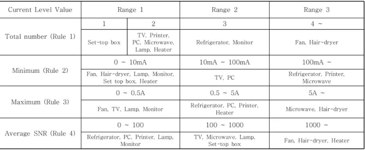 Table  3.  Identification  numbers  assigned  to  appliances
